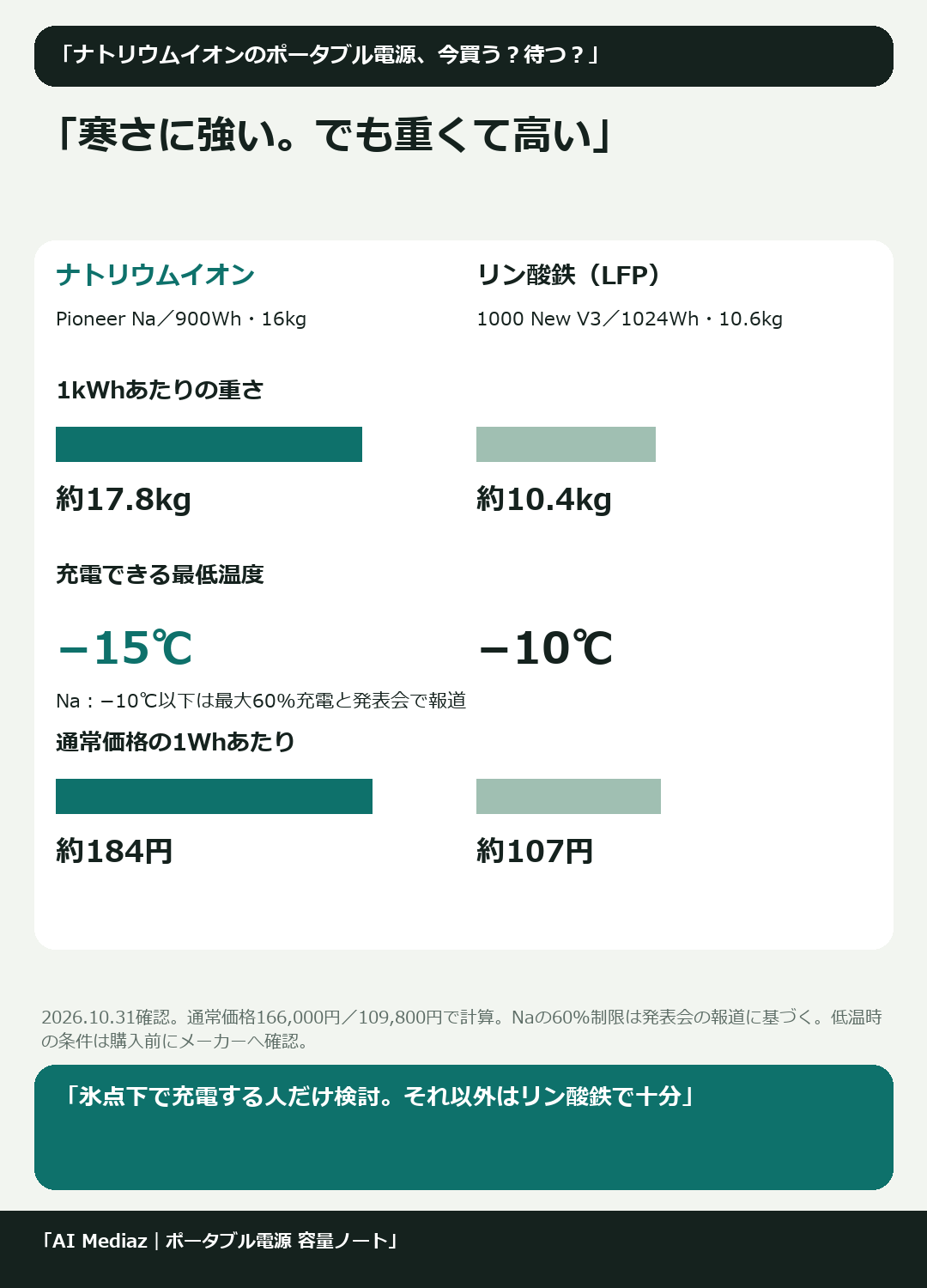 「寒さに強い。でも重くて高い」